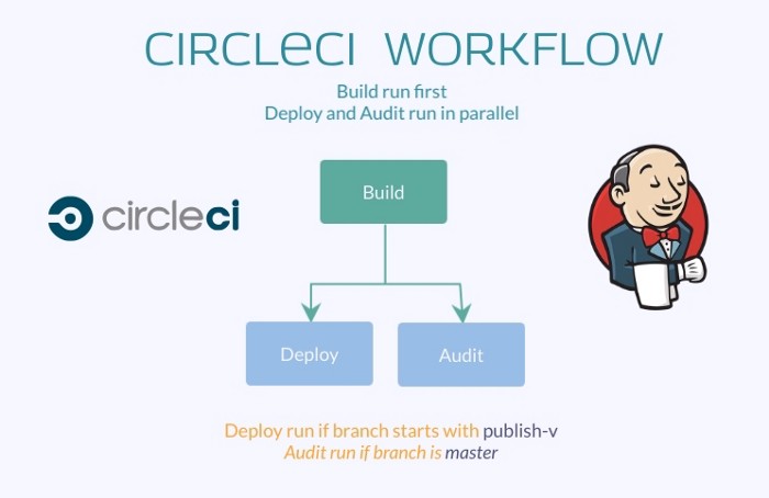 CircleCI workflow migration to Jenkins on Kubernetes and using the Multibranch pipeline